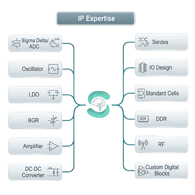 Technology Node Expertise